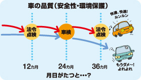 車の品質（安全性・環境保護）