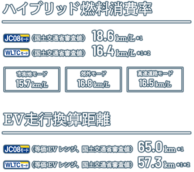 ハイブリッド燃料消費率