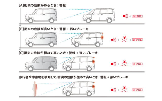 衝突被害軽減ブレーキシステム