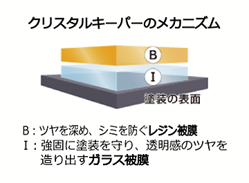 クリスタルキーパーのメカニズム